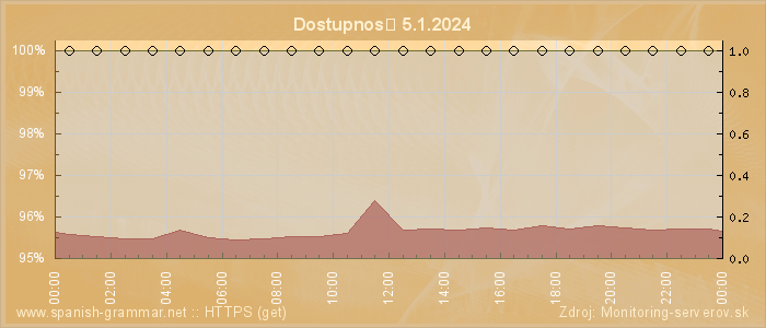 Graf dostupnosti