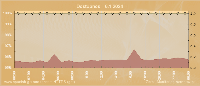 Graf dostupnosti