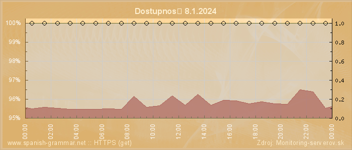 Graf dostupnosti