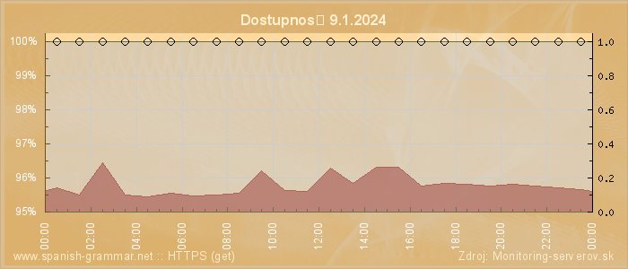 Graf dostupnosti