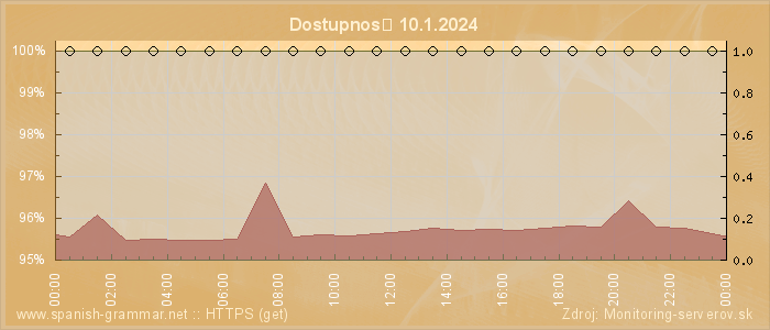 Graf dostupnosti