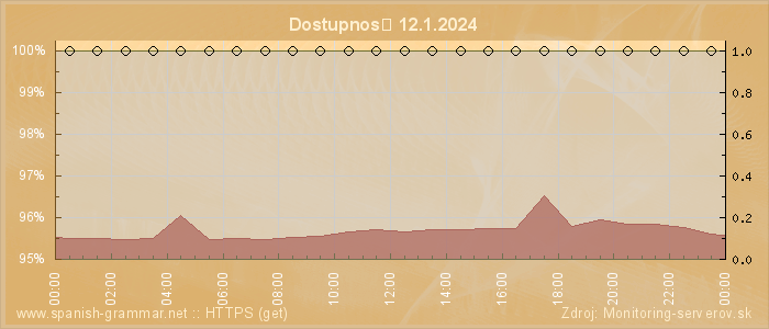 Graf dostupnosti