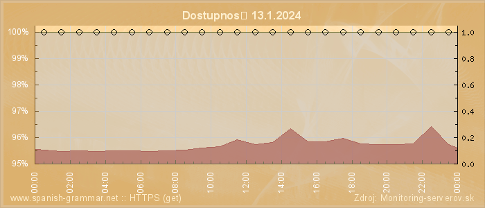 Graf dostupnosti