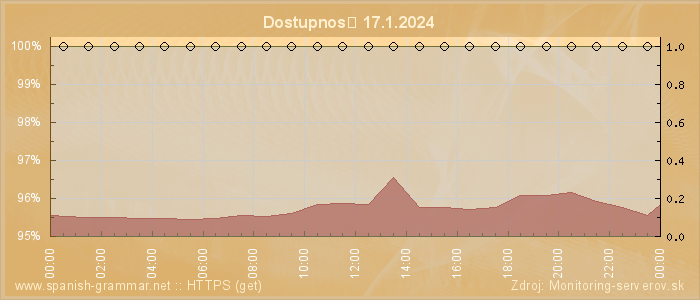 Graf dostupnosti