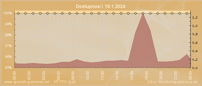 Graf dostupnosti