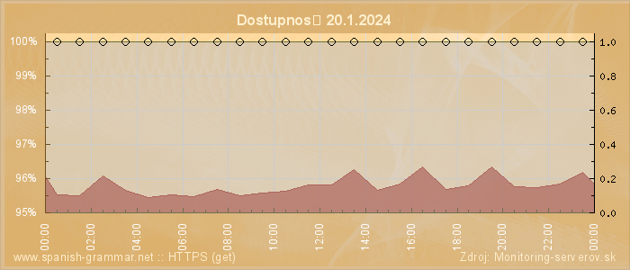 Graf dostupnosti