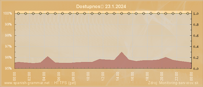 Graf dostupnosti