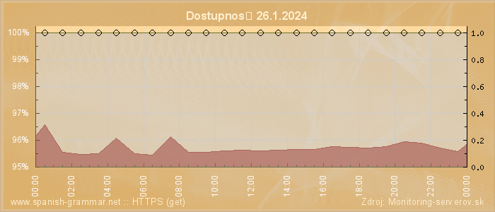 Graf dostupnosti