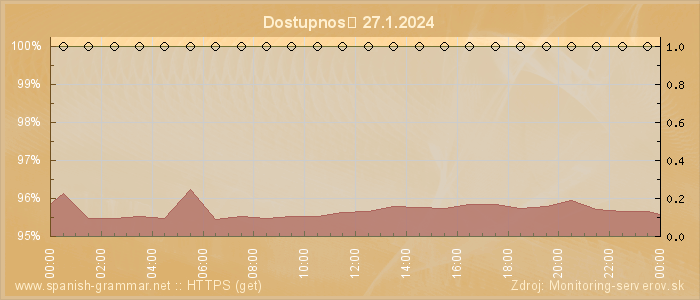 Graf dostupnosti