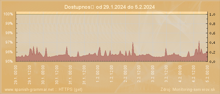 Graf dostupnosti