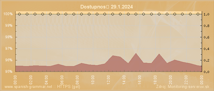 Graf dostupnosti