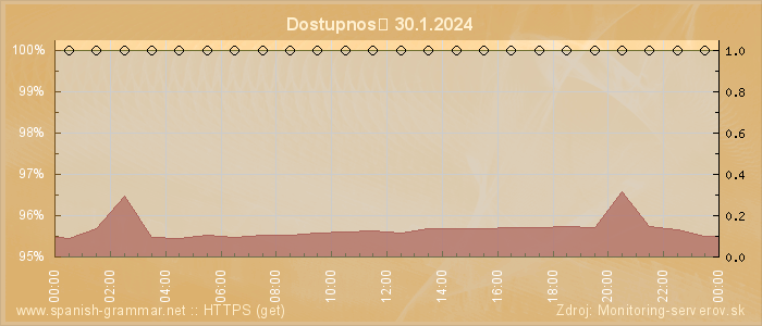 Graf dostupnosti