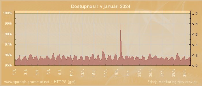 Graf dostupnosti