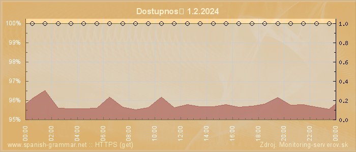 Graf dostupnosti