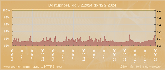 Graf dostupnosti