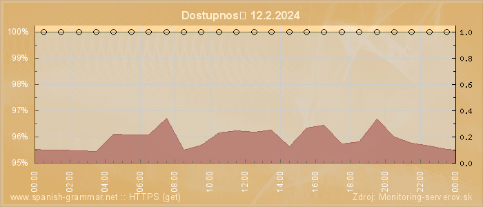 Graf dostupnosti