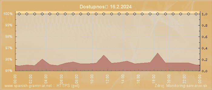 Graf dostupnosti