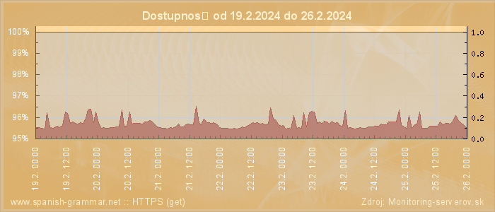 Graf dostupnosti