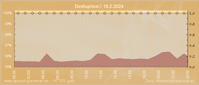 Graf dostupnosti