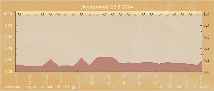 Graf dostupnosti