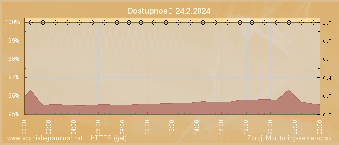 Graf dostupnosti