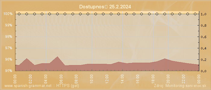 Graf dostupnosti