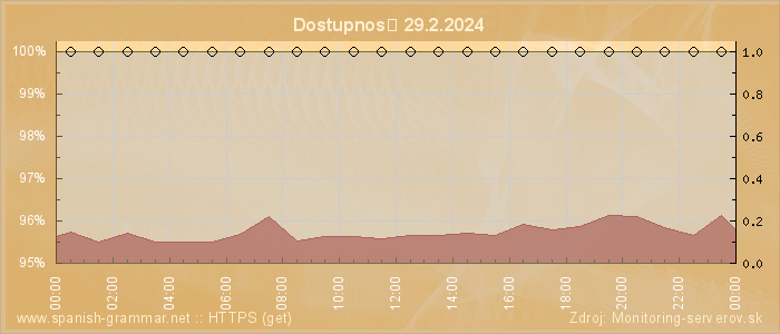 Graf dostupnosti