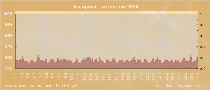 Graf dostupnosti