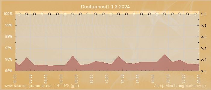 Graf dostupnosti