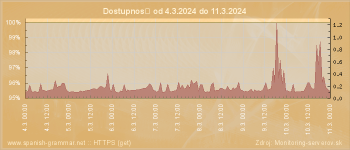 Graf dostupnosti