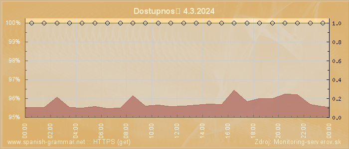 Graf dostupnosti