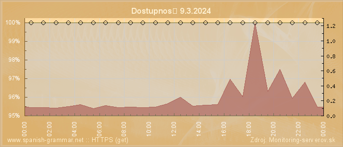 Graf dostupnosti