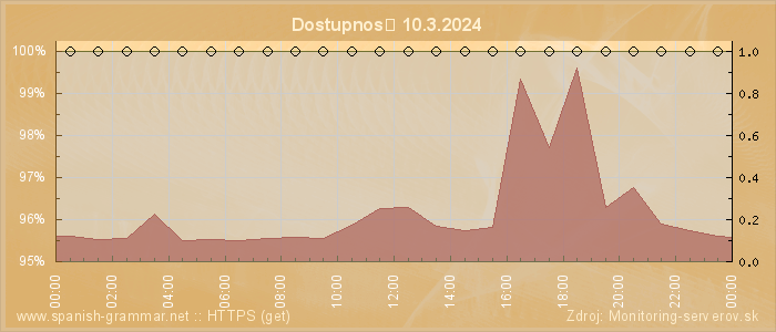 Graf dostupnosti