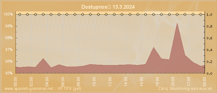 Graf dostupnosti