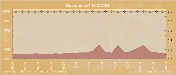 Graf dostupnosti