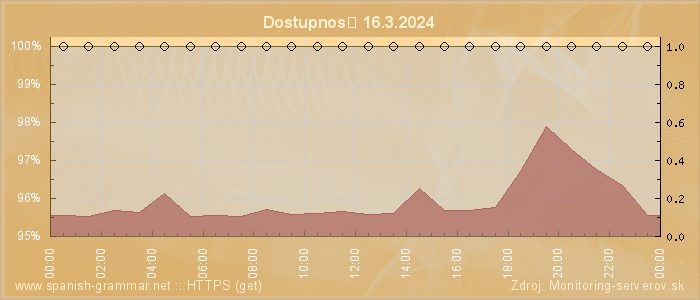 Graf dostupnosti