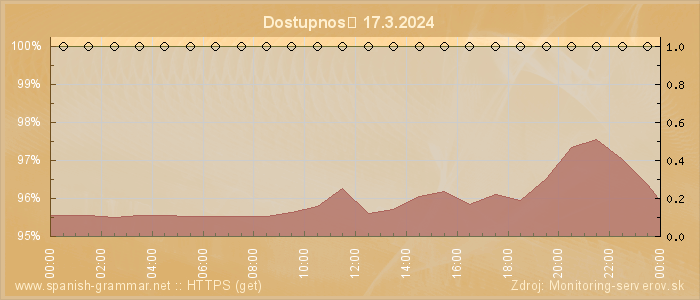 Graf dostupnosti