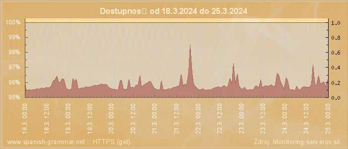 Graf dostupnosti