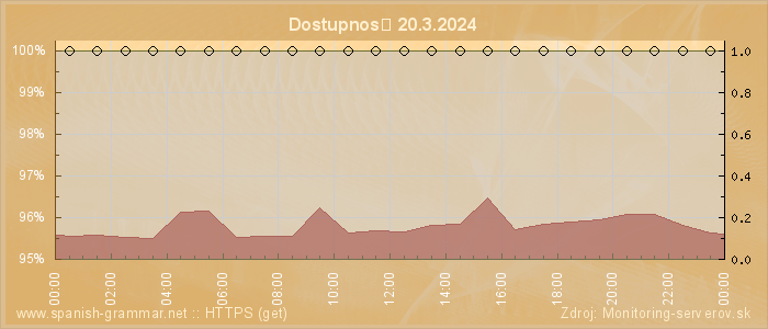 Graf dostupnosti