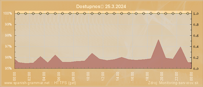 Graf dostupnosti