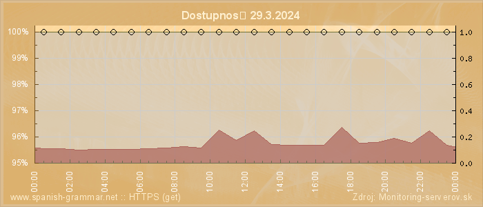 Graf dostupnosti