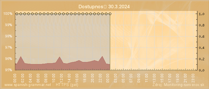 Graf dostupnosti