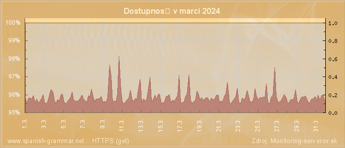 Graf dostupnosti