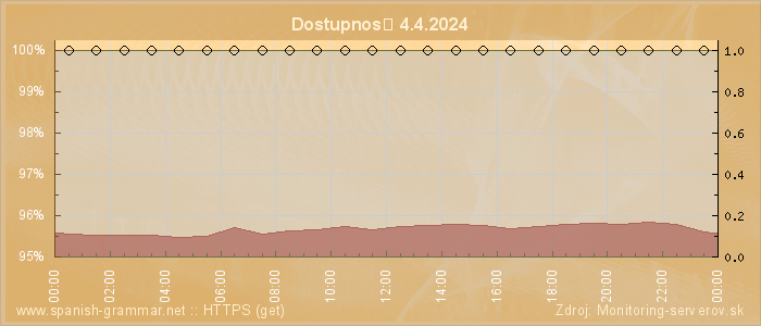 Graf dostupnosti