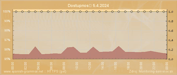 Graf dostupnosti