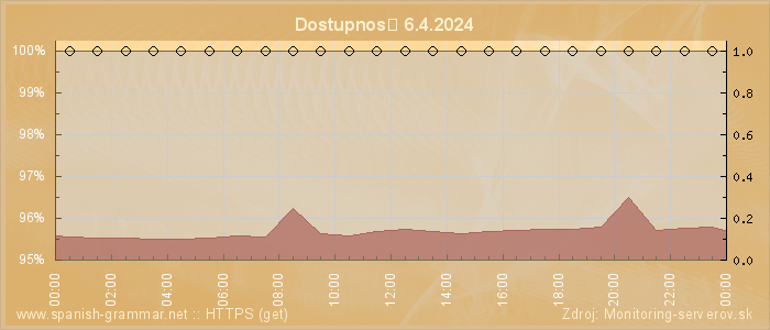 Graf dostupnosti