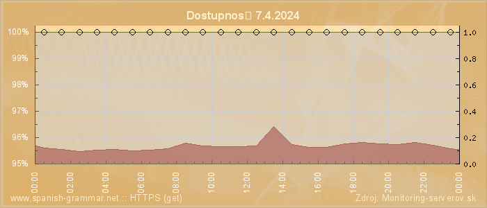 Graf dostupnosti