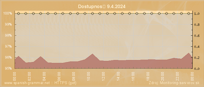 Graf dostupnosti