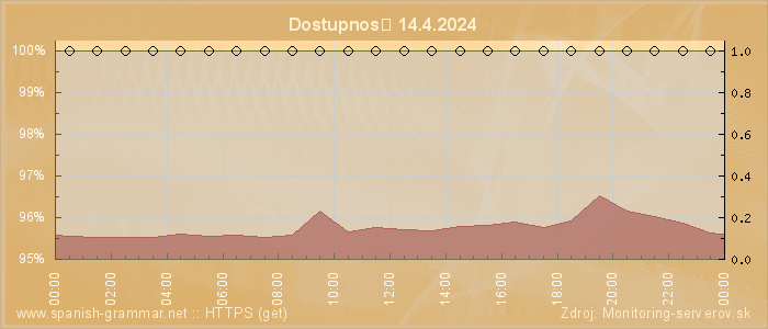 Graf dostupnosti