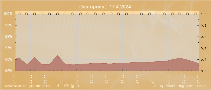 Graf dostupnosti